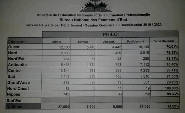Plus de 74 % de réussite au bac 2020, des syndicats d’enseignants se disent surpris